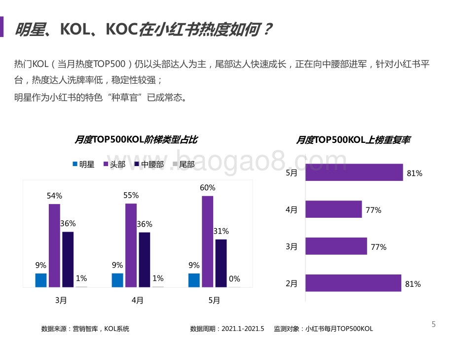 2021-2022小红书品牌营销手册.pptx_第5页