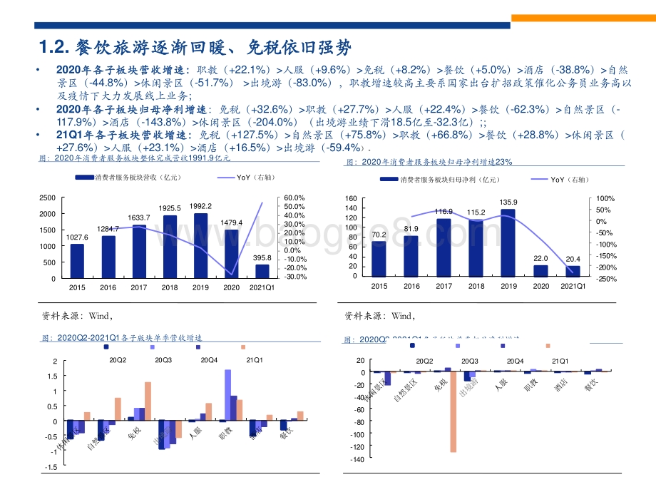 2021-2022社会服务行业投资分析报告.pptx_第4页