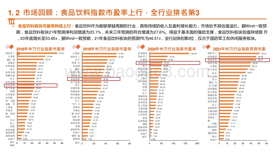 食品饮料行业2021投资前景研究报告.pptx_第5页
