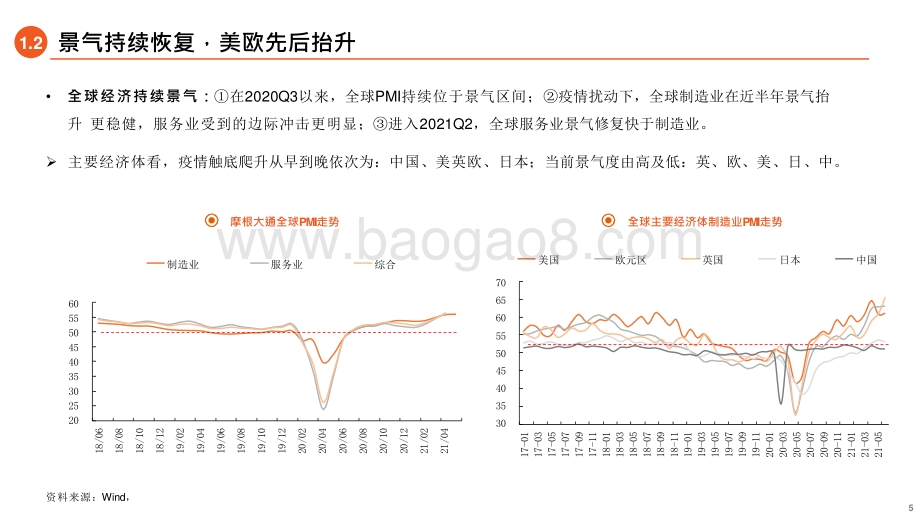 2021-2022年全球市场投资分析报告.pptx_第5页
