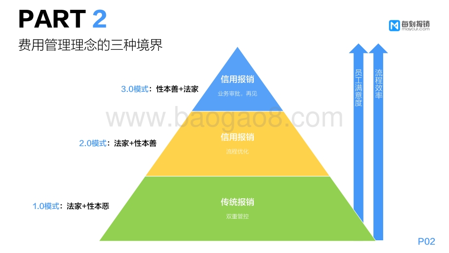 信用报销：企业费用管理的哲学理念.pdf_第3页