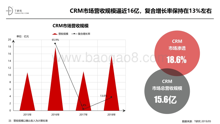 2019年CRM市场品牌测评报告.pdf_第2页