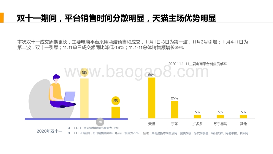2020-2021双十一电商大促节销售分析报告.pptx_第4页