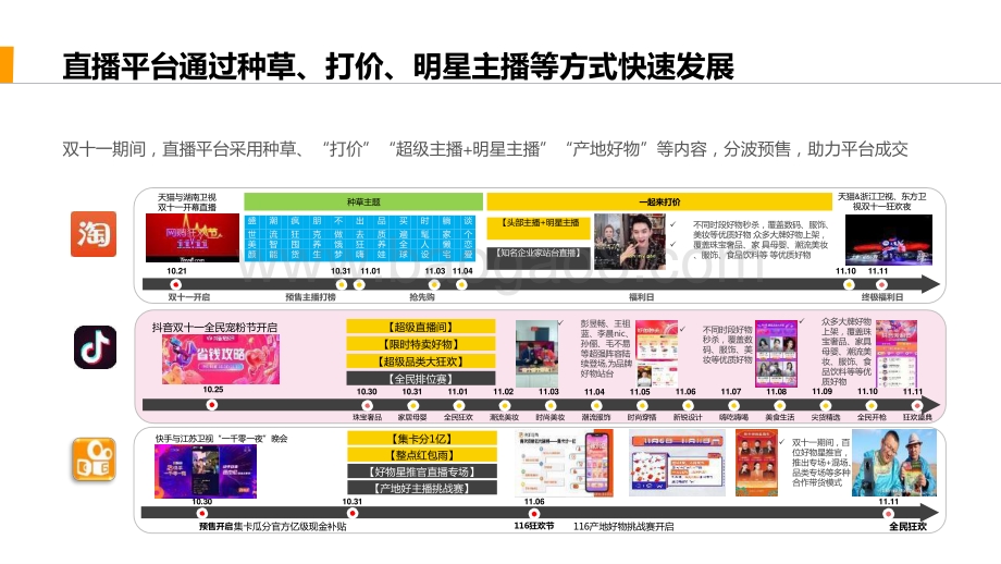 2020-2021双十一电商大促节销售分析报告.pptx_第5页