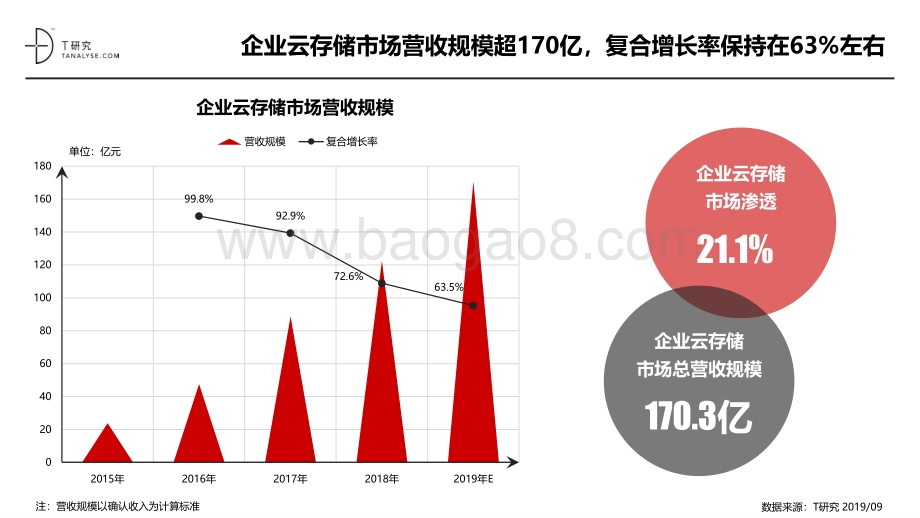 2019年企业云存储品牌测评报告.pdf_第2页