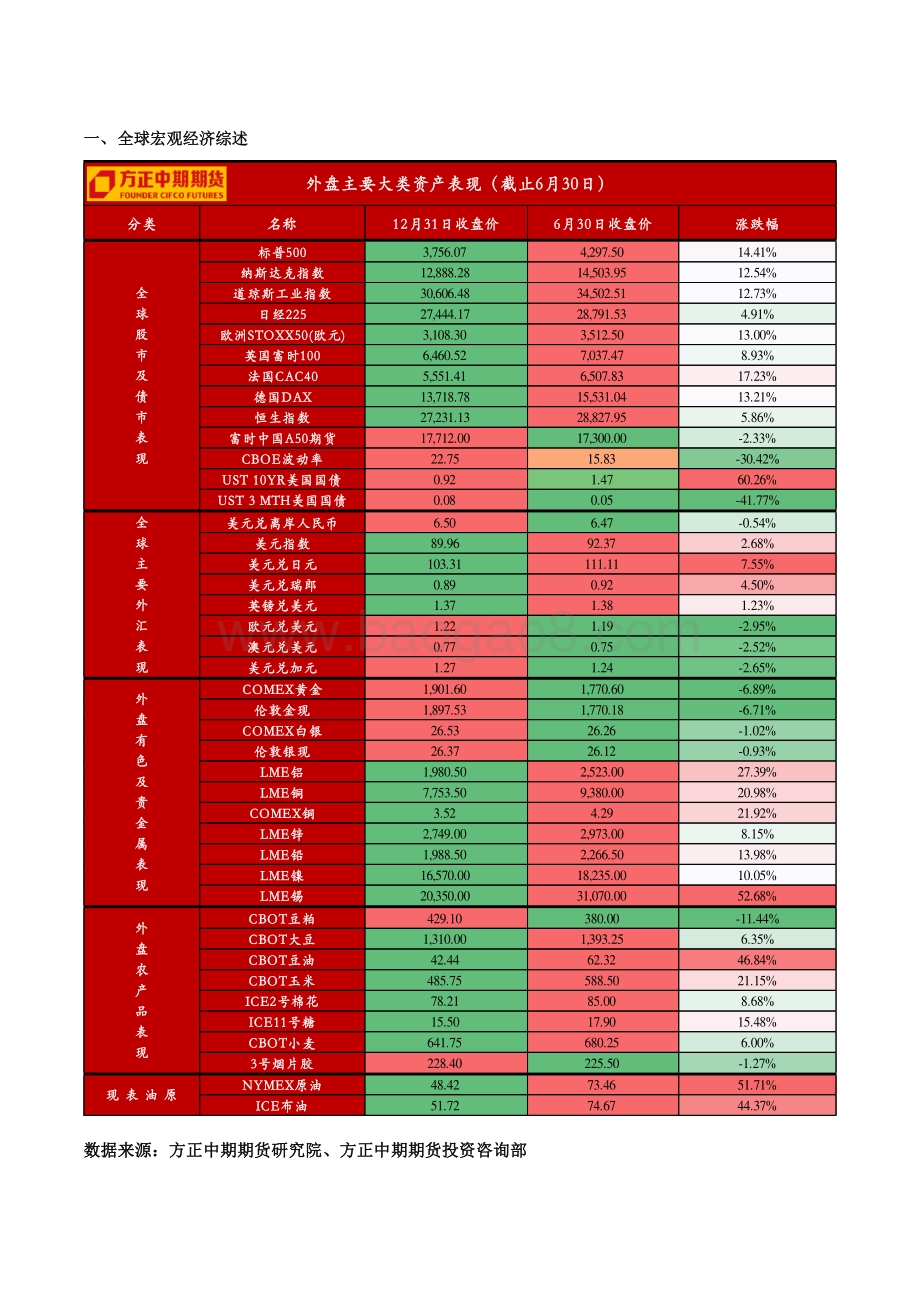 2021年上半年大类资产行情回顾与下半年展望分析报告.pdf_第4页