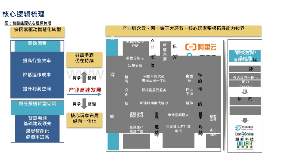2021-2022智慧能源行业分析报告.pptx_第2页