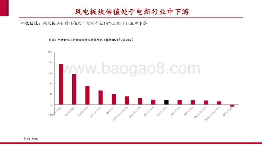 2021-2022风电行业经济性驱动发展分析报告.pptx_第4页
