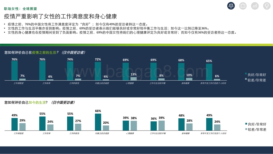 2021-2022职场女性全球展望分析报告.pptx_第4页
