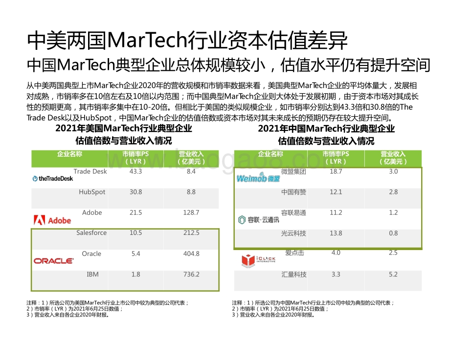 2021-2022中国MarTech市场研究报告.pptx_第4页