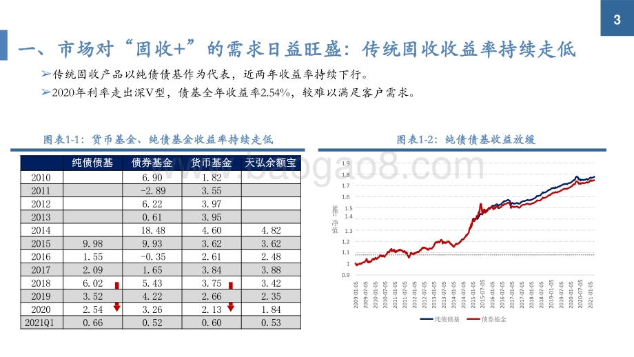 2021-2022固收+产品投资策略展望分析报告.pptx_第3页