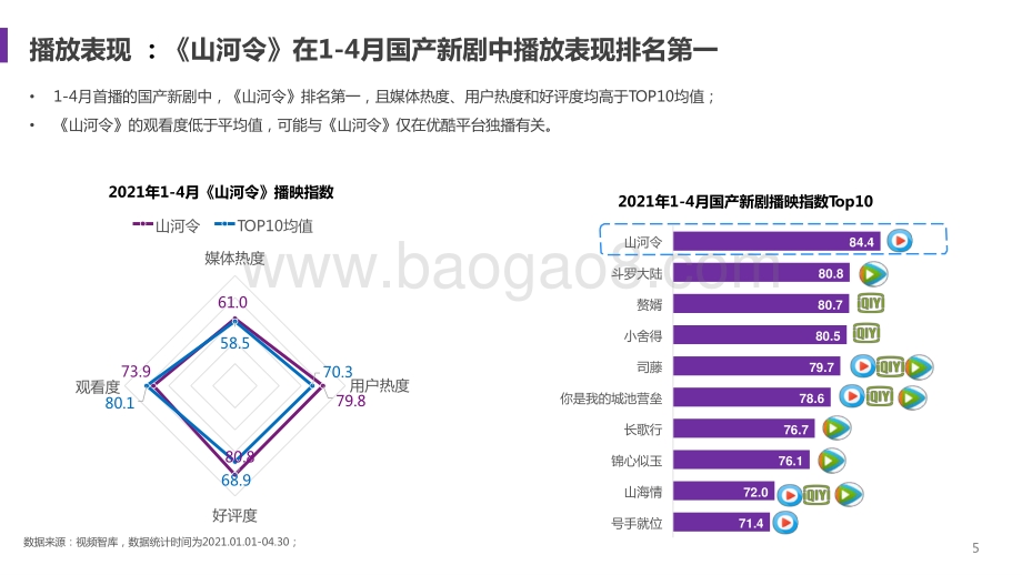 2021-2022《山河令》舆情监测复盘.pptx_第5页
