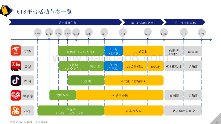 2021-2022年电商618生态洞察报告.pptx_第4页