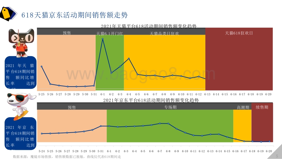 2021-2022年电商618生态洞察报告.pptx_第5页