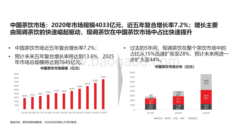 2021-2021中国茶饮市场分析报告.pdf_第5页