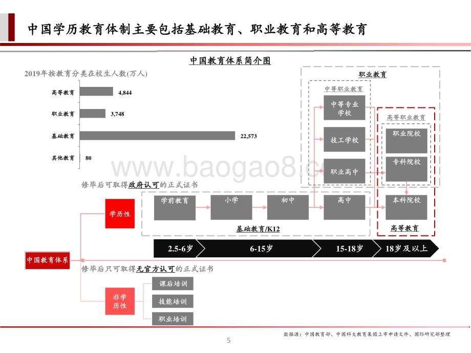 2021-2022民办高等教育行业发展分析报告.pptx_第5页