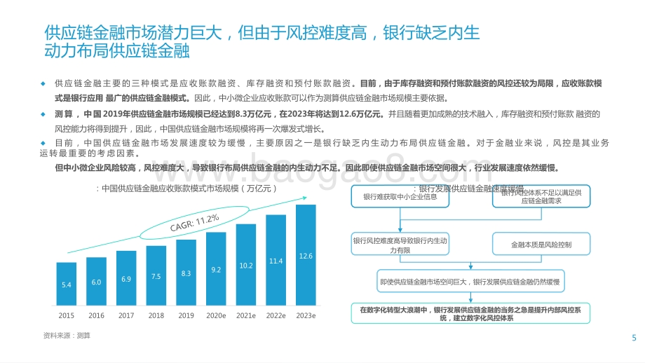 2021-2022数字化转型下银行发展供应链金融研究报告（下篇）.pptx_第5页