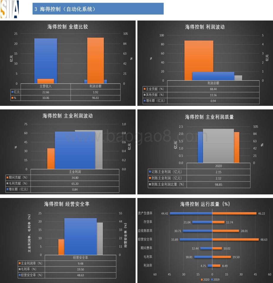 2020年仪器仪表知名上市企业经济运行概况.pdf_第4页