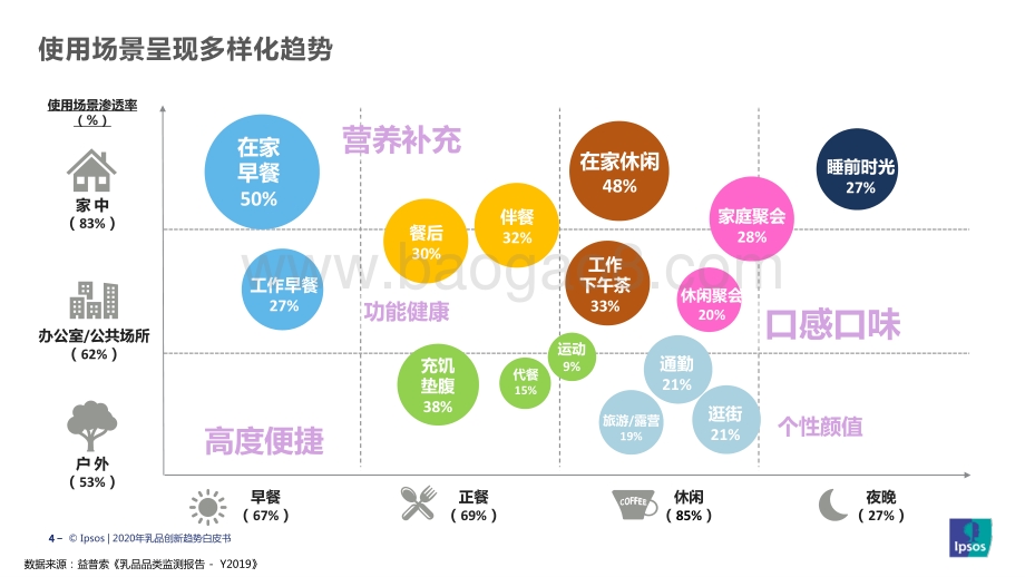 2020乳品创新趋势浅析.pdf_第4页