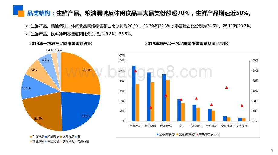 2020中国农产品网络零售市场暨重点单品分析报告.pdf_第5页