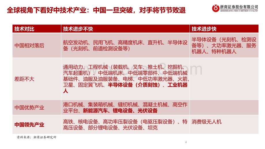 2021年三季度机械国防投资策略：高端装备：拥抱新能源、国产替代.pdf_第4页