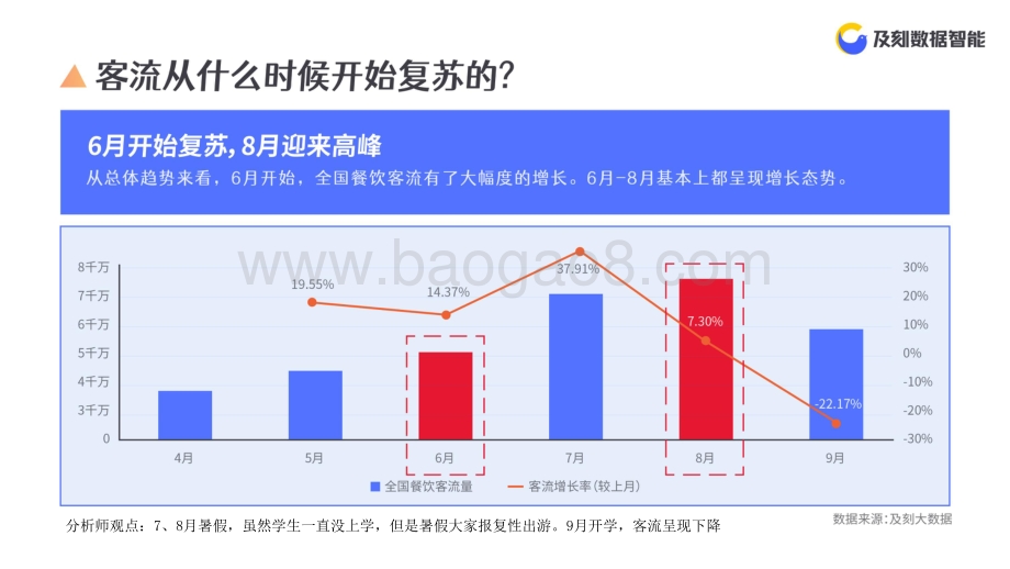 后疫情时代全国餐饮业客流复苏洞察.pdf_第5页