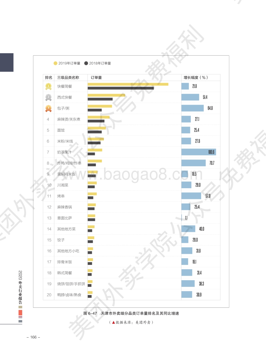 2020外卖行业报告：天津.pdf_第3页