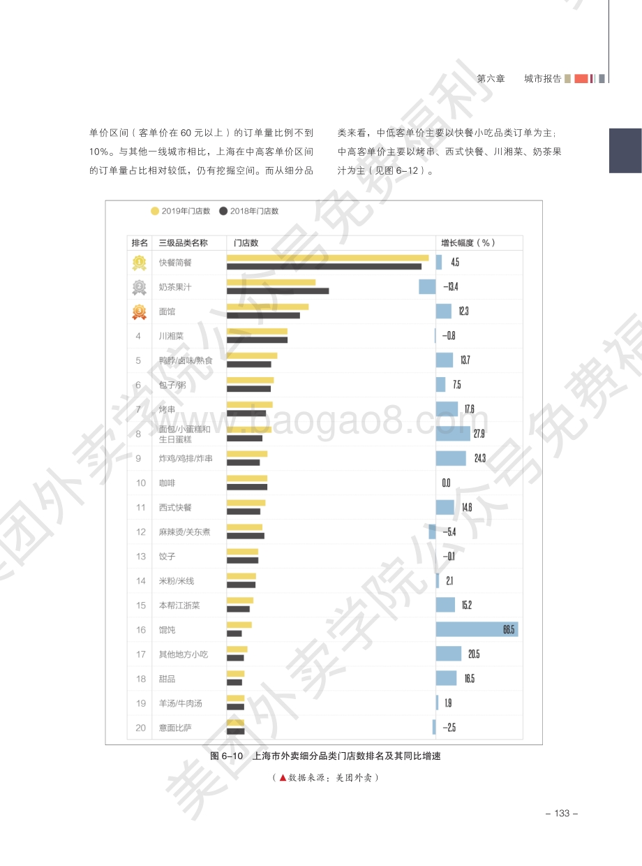 2020外卖行业报告：上海.pdf_第2页