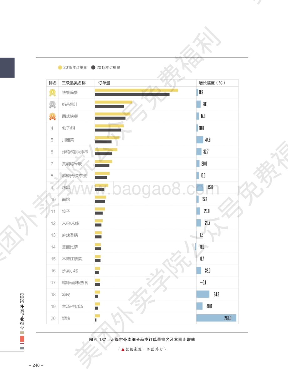 2020外卖行业报告：无锡.pdf_第3页