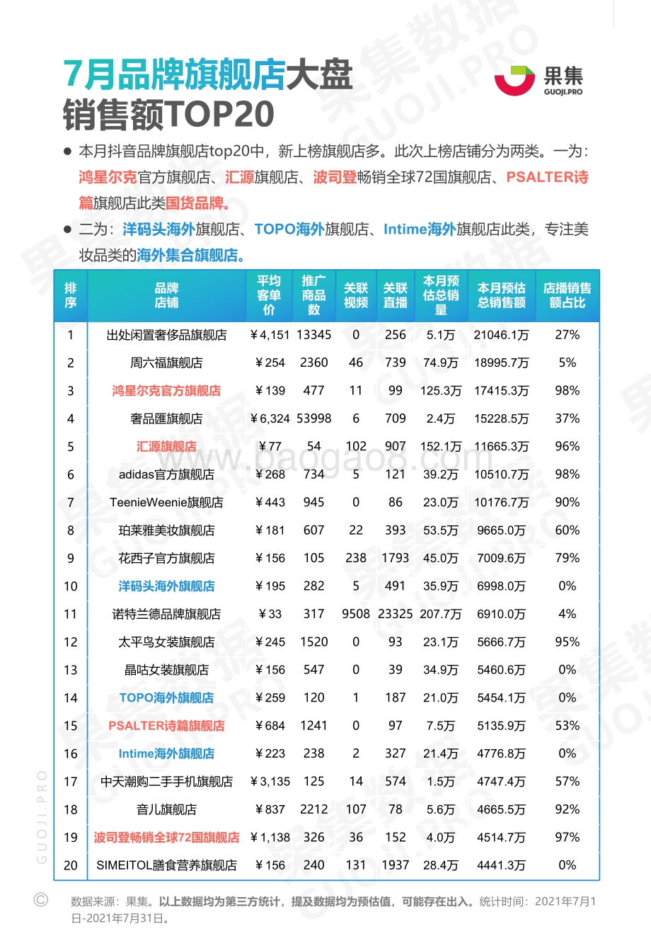 2021年7月美妆护肤、食品饮料赛道抖音品牌月报.pdf_第4页