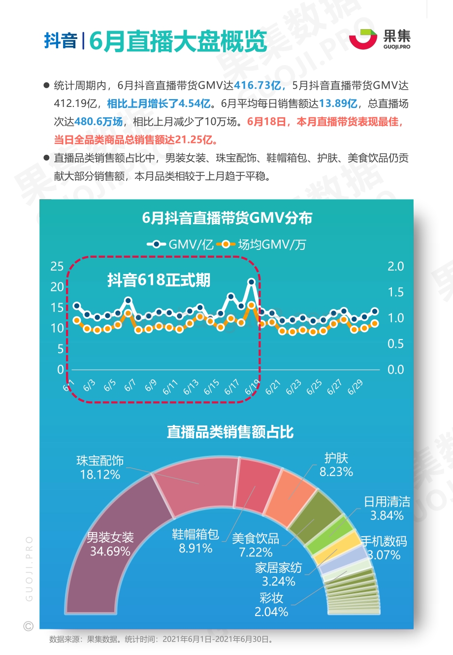 2021年6月美妆护肤、食品饮料赛道抖音品牌月报.pdf_第3页