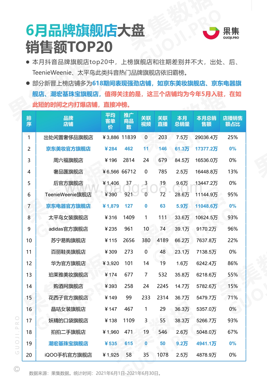 2021年6月美妆护肤、食品饮料赛道抖音品牌月报.pdf_第4页