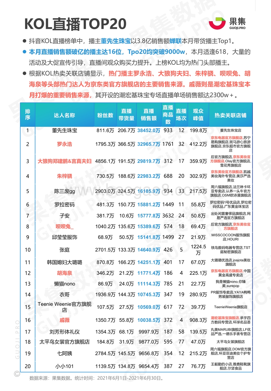 2021年6月美妆护肤、食品饮料赛道抖音品牌月报.pdf_第5页