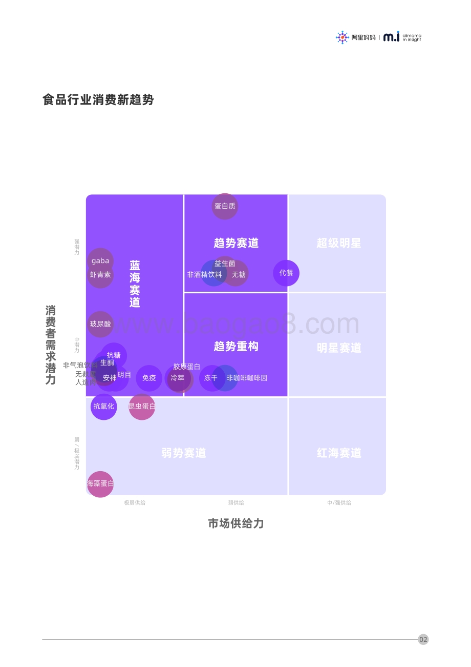 双11营销启示录：食品行业品类趋势赛道.pdf_第5页