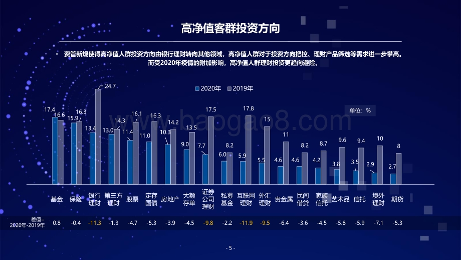 后疫情时代影响下的中高端用户理财新态暨中国银保合作蓝皮书报告.pdf_第5页
