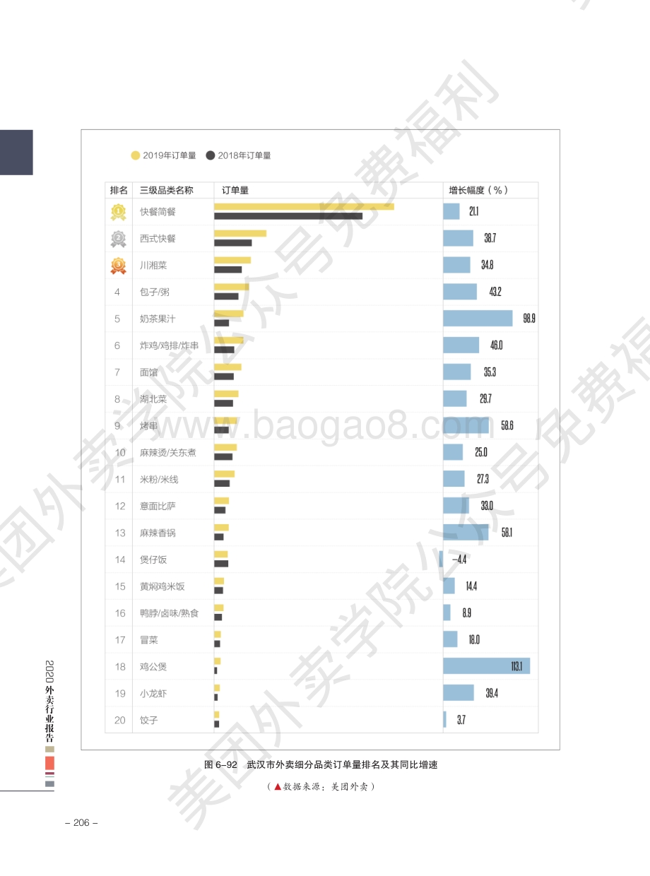 2020外卖行业报告：武汉.pdf_第3页