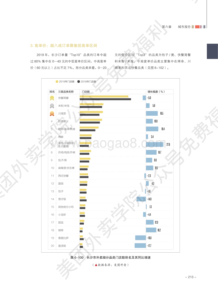 2020外卖行业报告：长沙.pdf_第2页