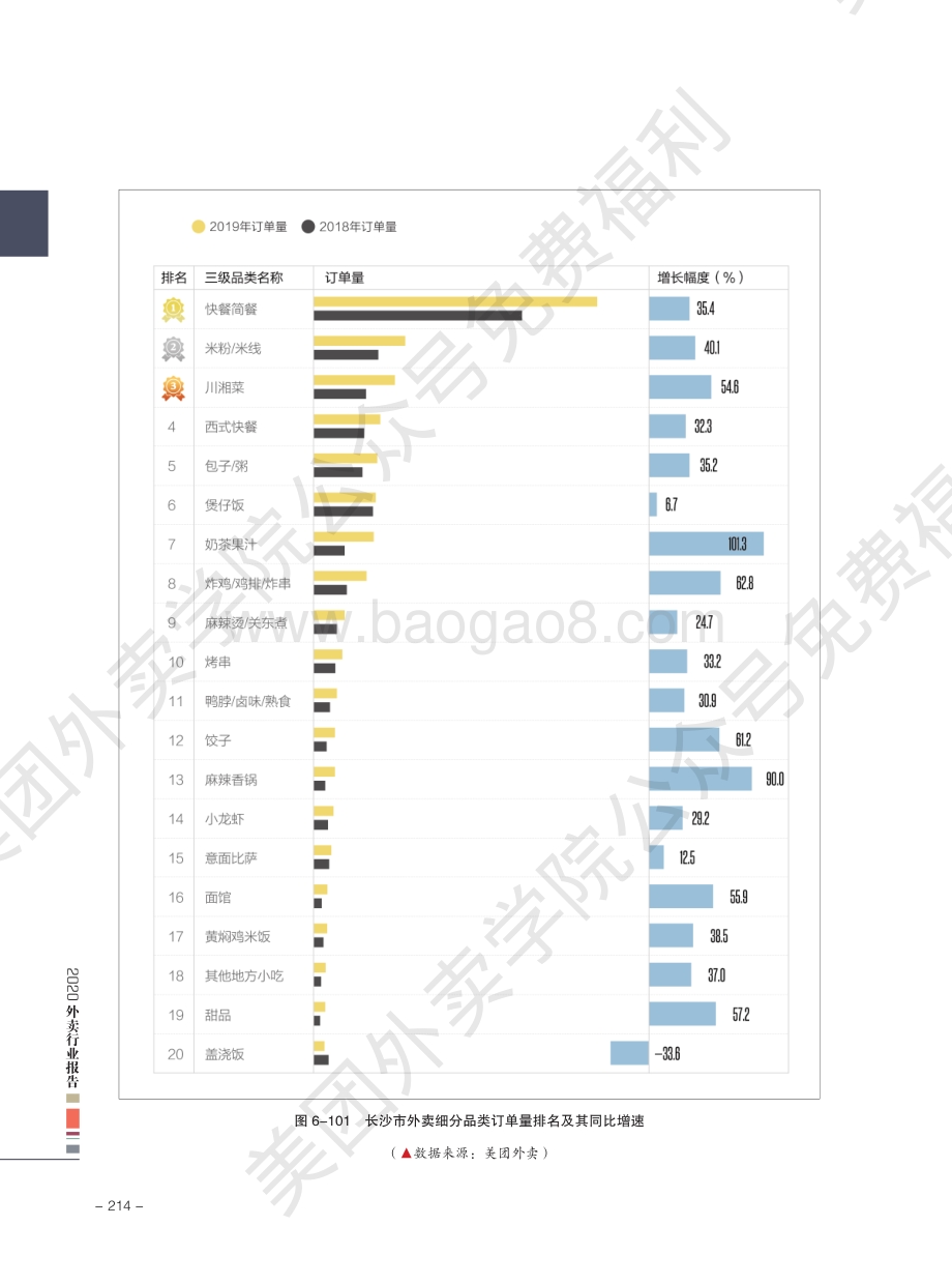 2020外卖行业报告：长沙.pdf_第3页