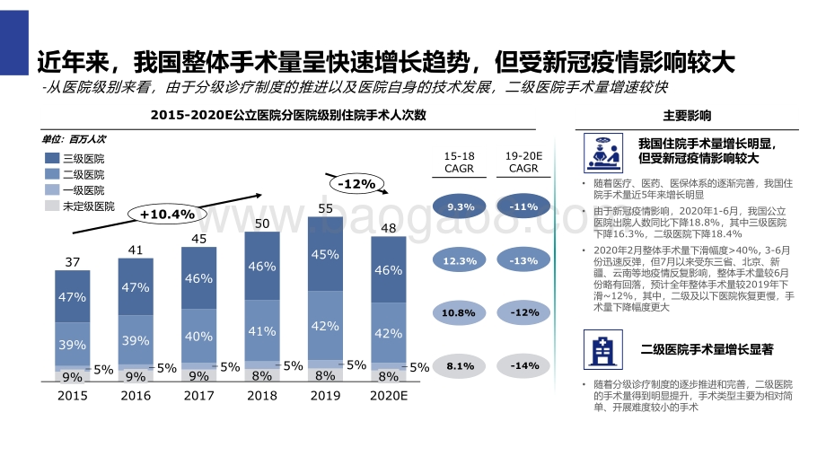 2015-2020年全国手术量总体发展趋势分析报告.pdf_第3页
