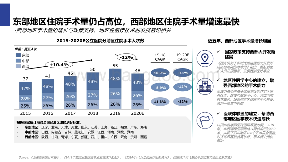 2015-2020年全国手术量总体发展趋势分析报告.pdf_第4页