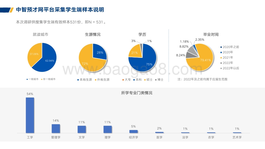 2021年应届生求职就业与薪酬调研报告.pdf_第4页