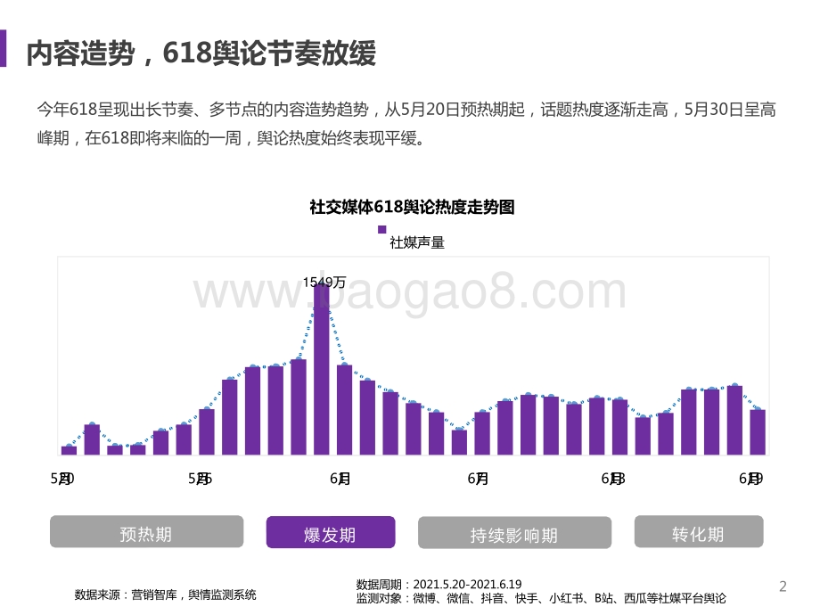 2021-2022年618电商直播分析报告.pptx_第2页