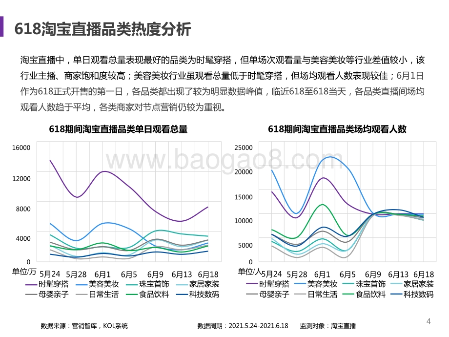 2021-2022年618电商直播分析报告.pptx_第4页