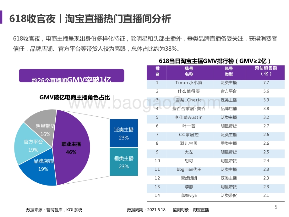 2021-2022年618电商直播分析报告.pptx_第5页