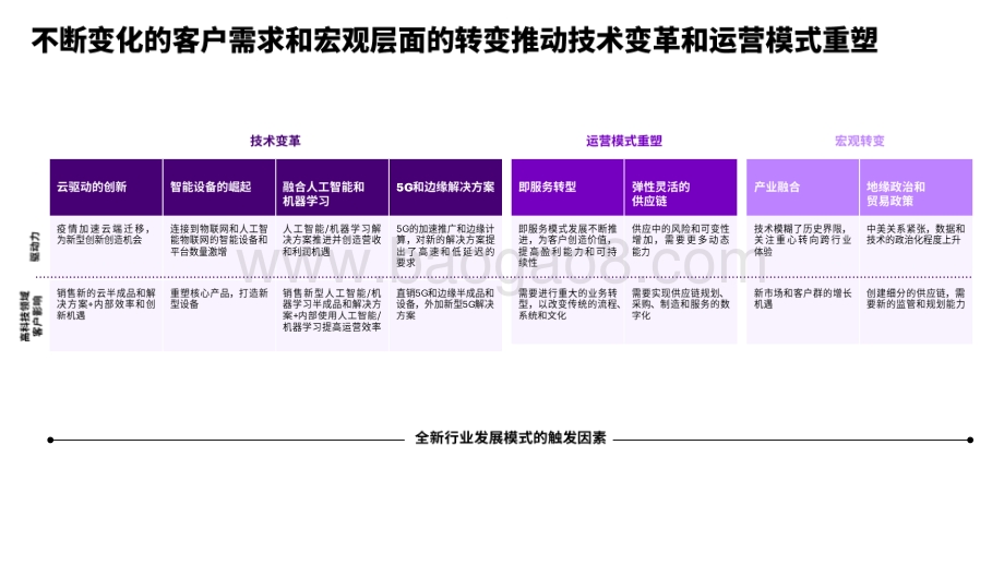 2021-2022年高科技行业趋势与关键应对举措分析报告.pdf_第3页