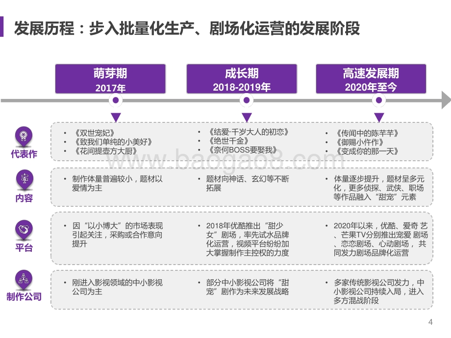 2021-2022“甜宠”网剧市场研究报告.pptx_第4页