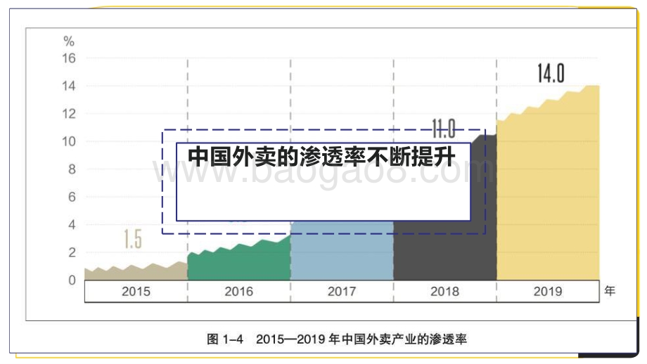 2020-2021外卖行业分析报告.pptx_第3页
