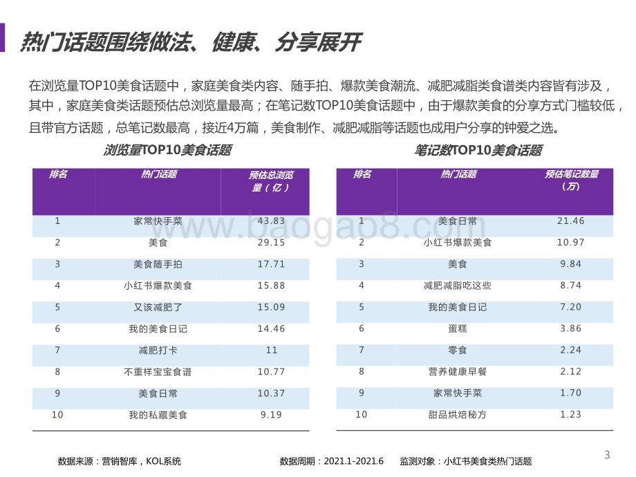 2021-2022小红书食饮品牌研究报告.pptx_第3页