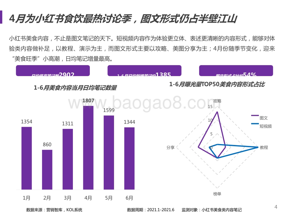 2021-2022小红书食饮品牌研究报告.pptx_第4页