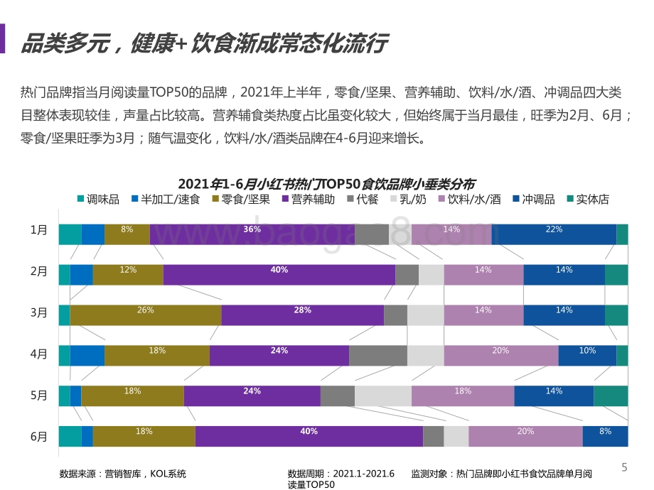 2021-2022小红书食饮品牌研究报告.pptx_第5页